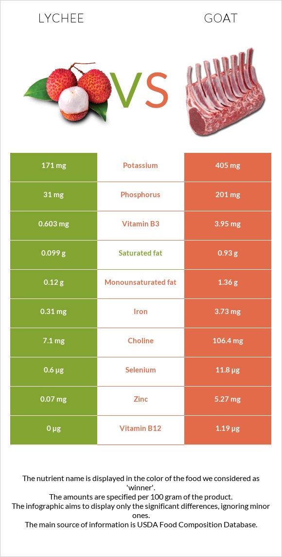 Lychee vs Այծ infographic