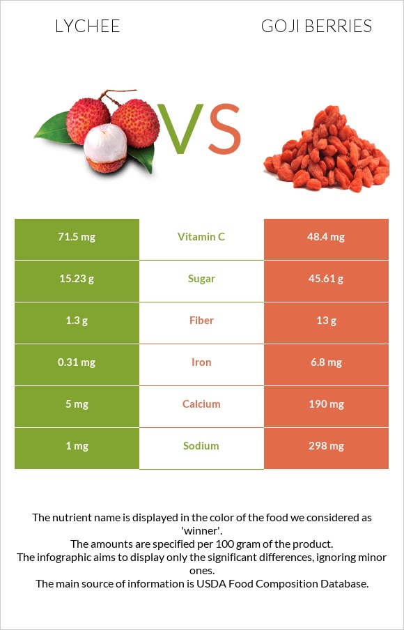 Lychee vs Goji berries infographic