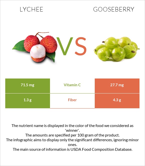 Lychee vs Gooseberry infographic