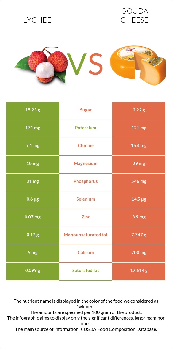 Lychee vs Gouda cheese infographic