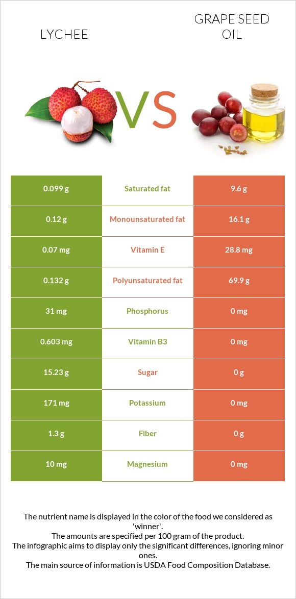 Lychee vs Grape seed oil infographic