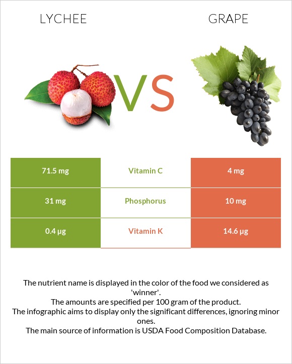 Lychee vs Grape infographic