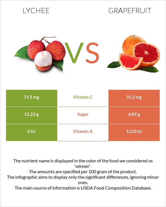 Lychee vs Գրեյպֆրուտ infographic