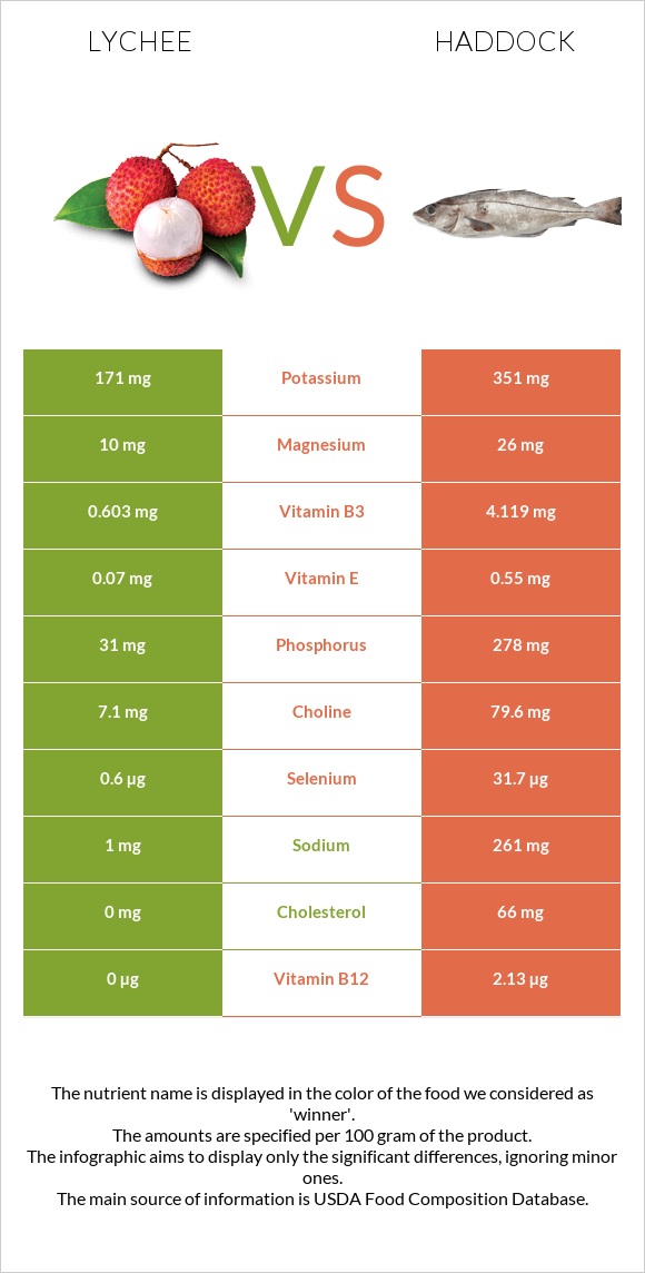 Lychee vs Haddock infographic