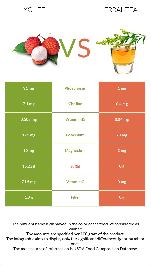 Lychee vs Herbal tea infographic