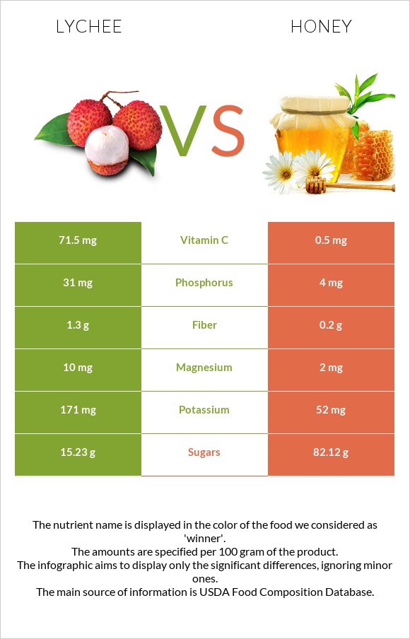 Lychee vs Honey infographic