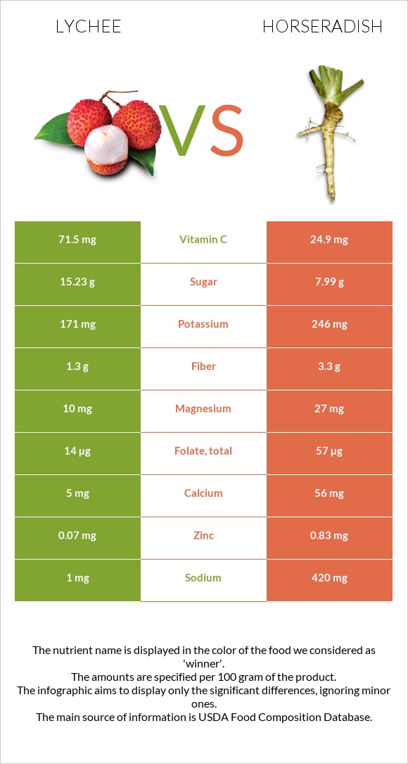 Lychee vs Horseradish infographic