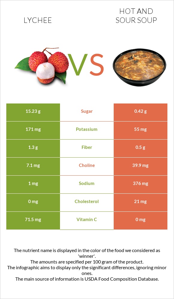 Lychee vs Hot and sour soup infographic