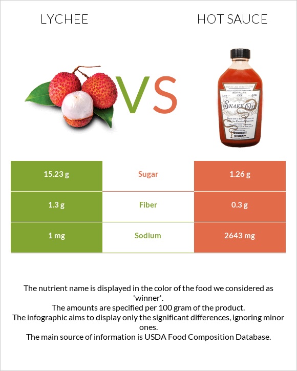 Lychee vs Hot sauce infographic
