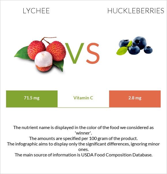 Lychee vs Huckleberries infographic