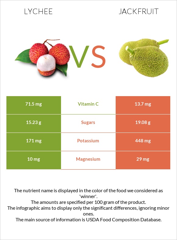 Lychee vs Jackfruit infographic