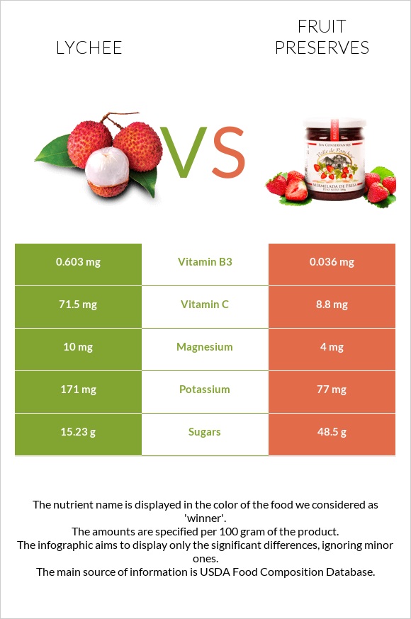 Lychee vs Fruit preserves infographic