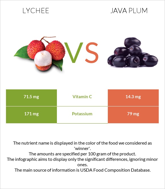 Lychee vs Java plum infographic