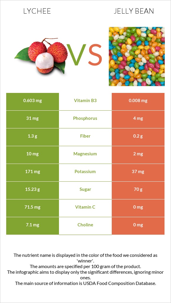 Lychee vs Jelly bean infographic