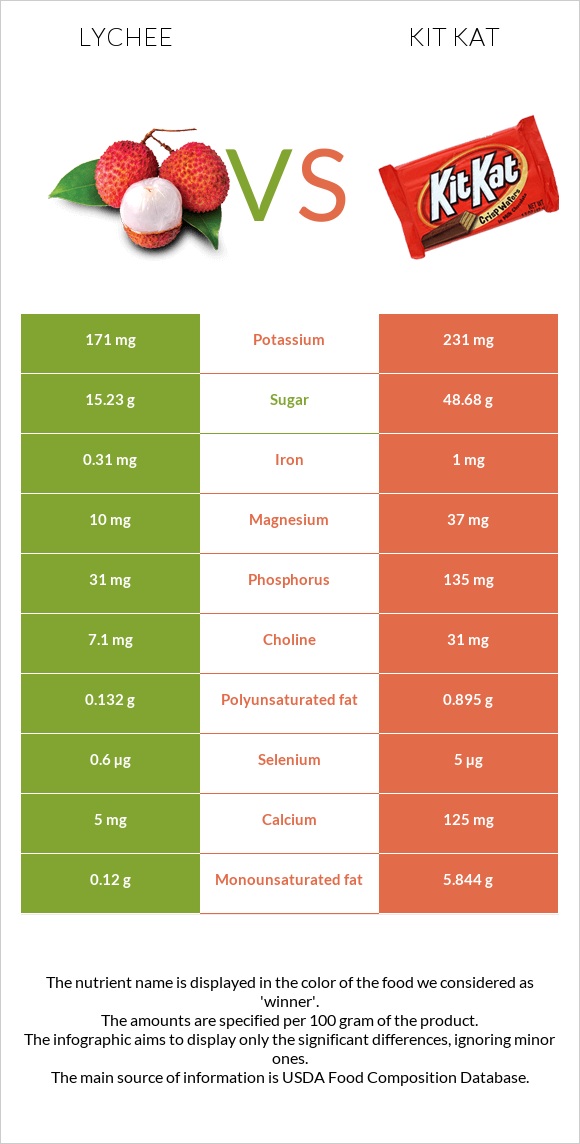 Lychee vs Kit Kat infographic