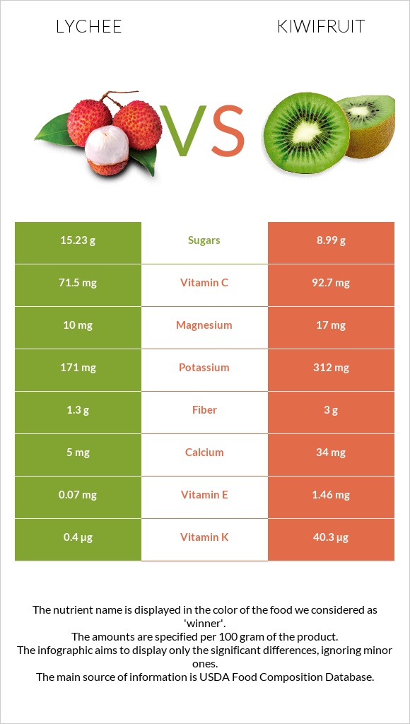 Lychee vs Kiwifruit infographic