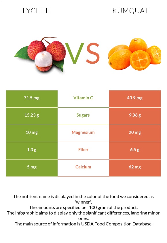Lychee vs Kumquat infographic