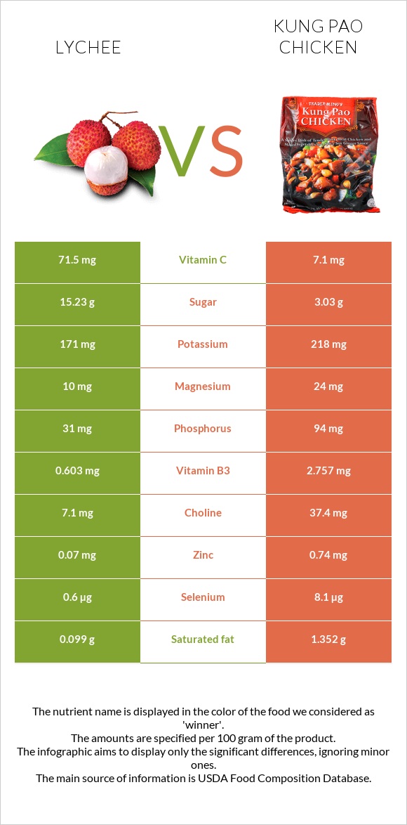 Lychee vs Kung Pao chicken infographic
