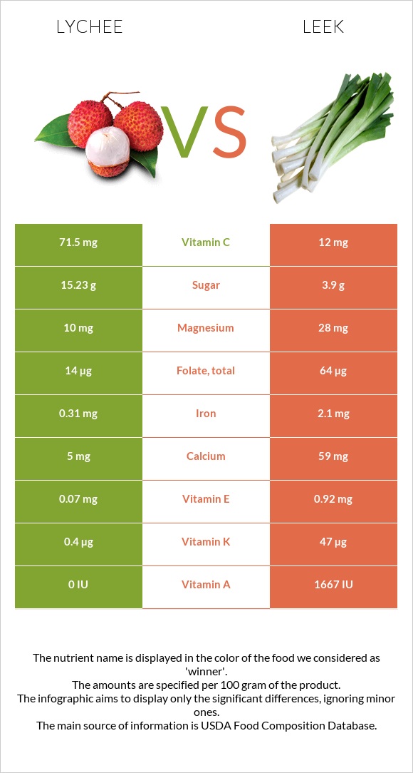 Lychee vs Leek infographic