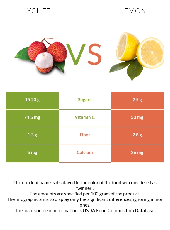 Lychee vs Lemon infographic