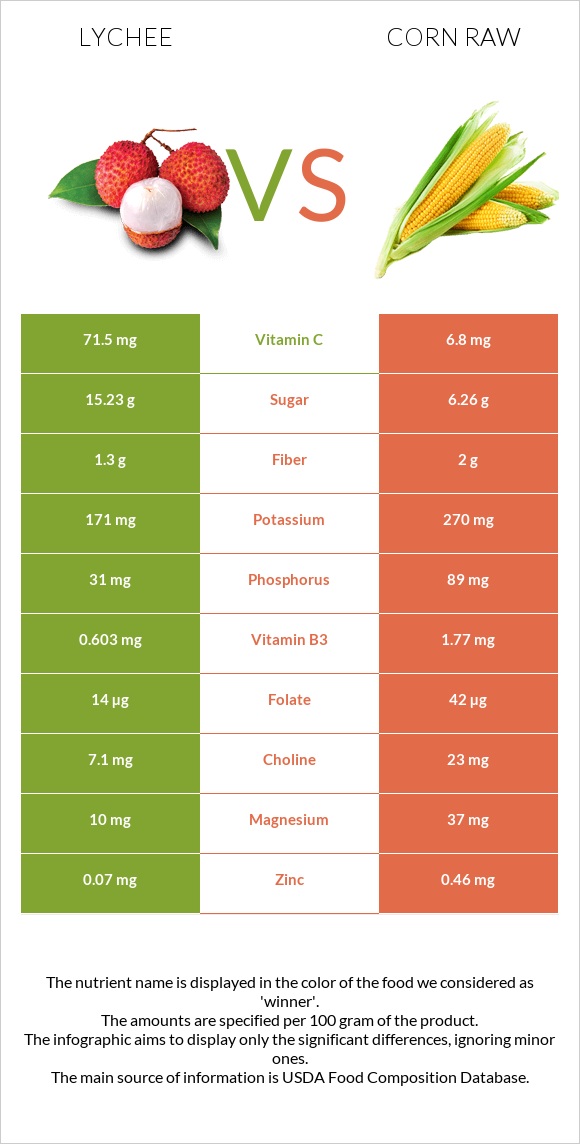 Lychee vs Corn raw infographic