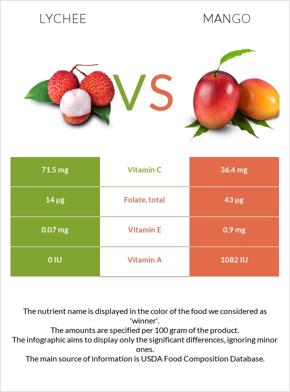 Lychee vs Մանգո infographic