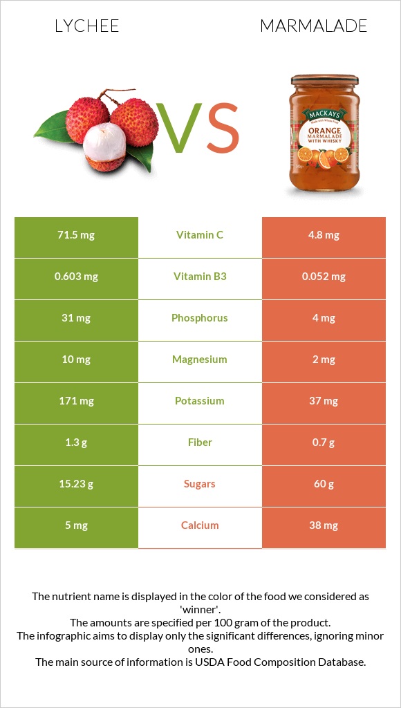 Lychee vs Marmalade infographic