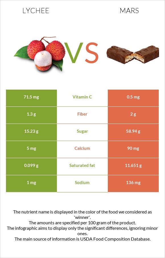 Lychee vs Mars infographic