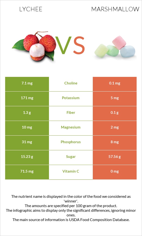 Lychee vs Marshmallow infographic