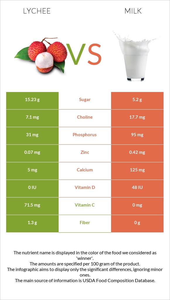 Lychee vs Կաթ infographic