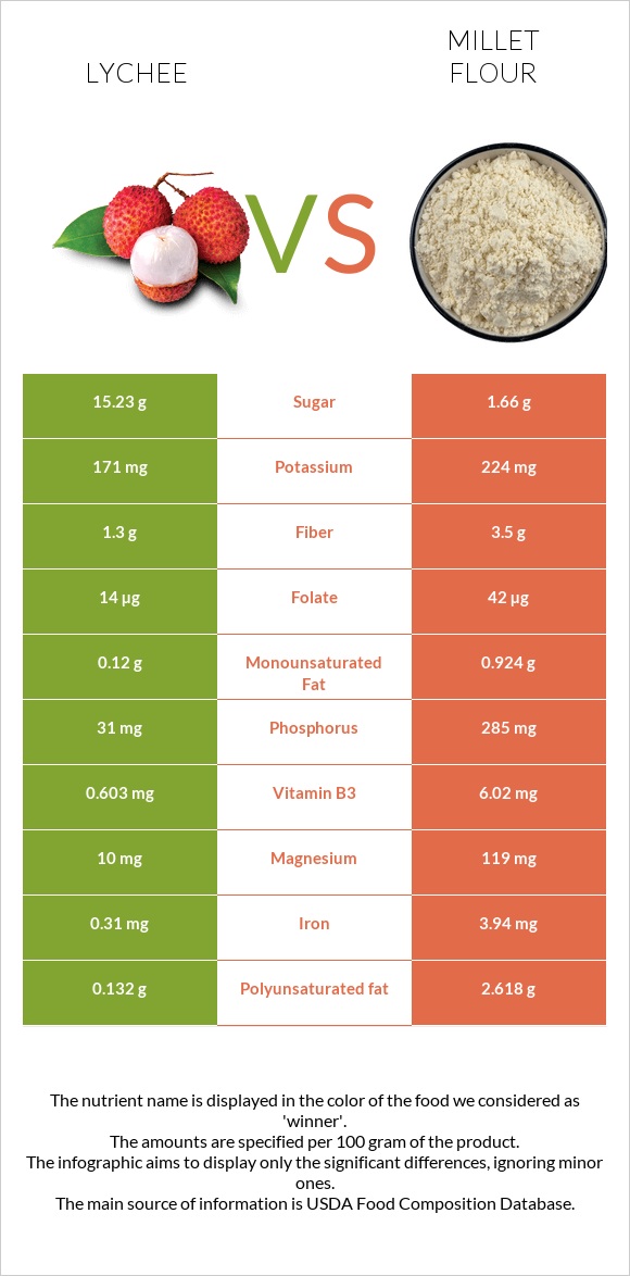 Lychee vs Millet flour infographic
