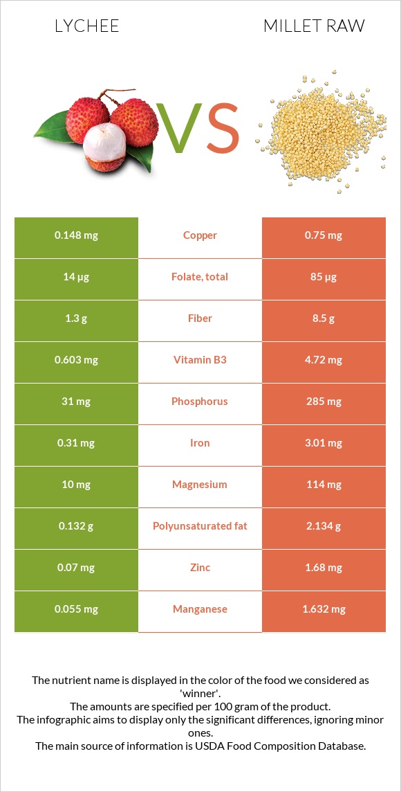 Lychee vs Millet raw infographic