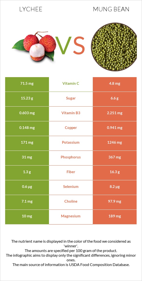 Lychee vs Mung bean infographic