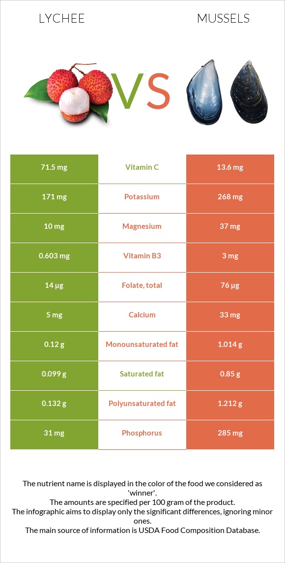 Lychee vs Mussels infographic