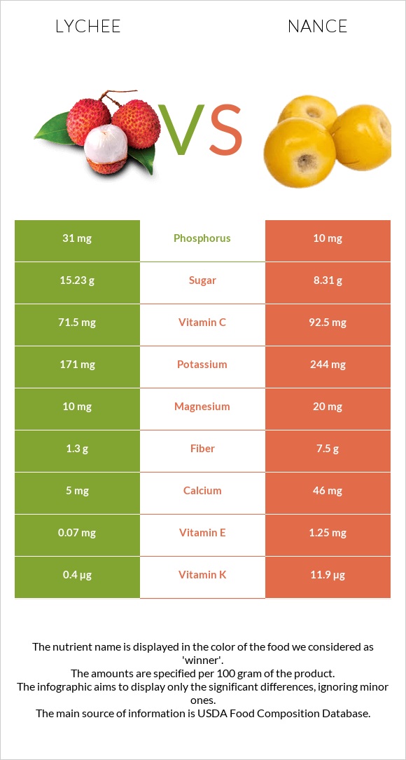 Lychee vs Nance infographic