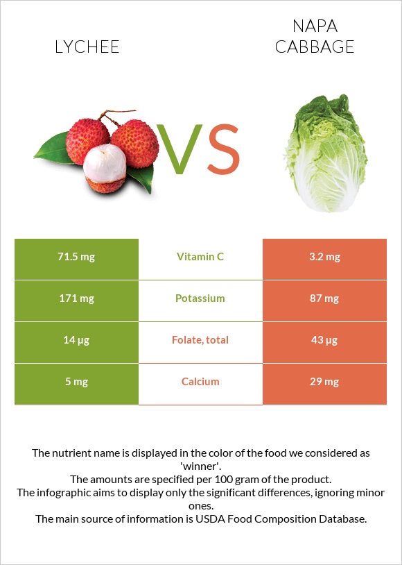 Lychee vs Napa cabbage infographic