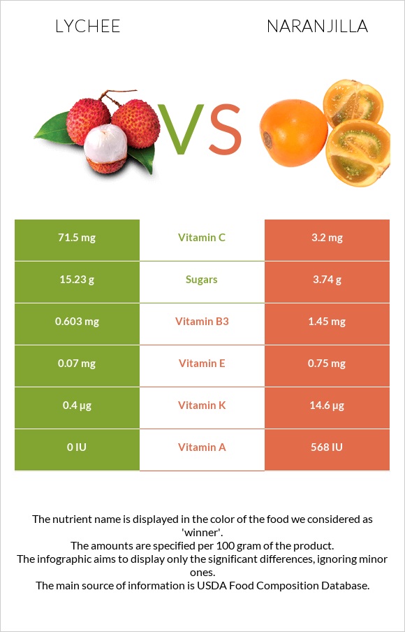 Lychee vs Naranjilla infographic