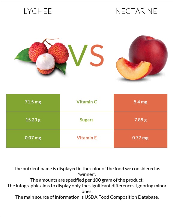 Lychee vs Nectarine infographic