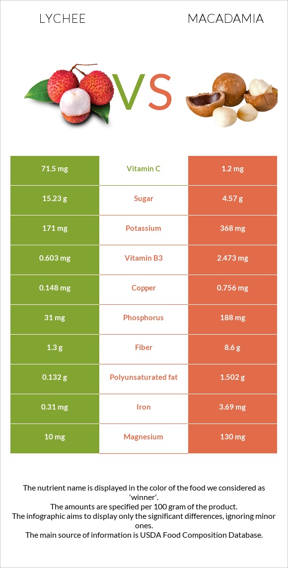 Lychee vs Macadamia infographic