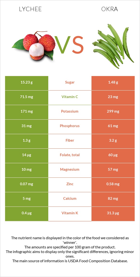 Lychee vs Okra infographic