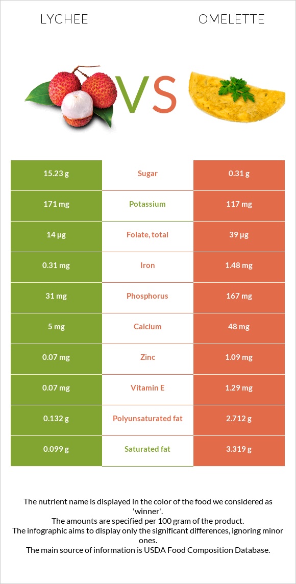 Lychee vs Omelette infographic