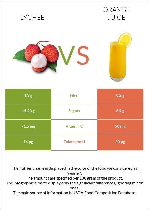 Lychee vs Orange juice infographic