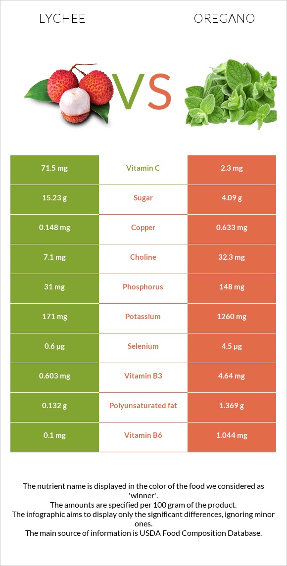 Lychee vs Oregano infographic