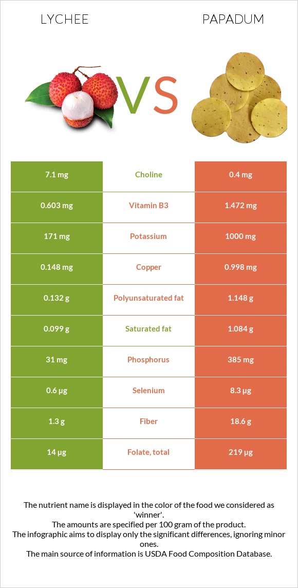 Lychee vs Papadum infographic