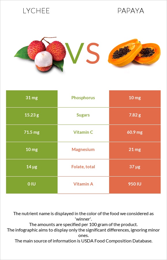 Lychee vs Papaya infographic