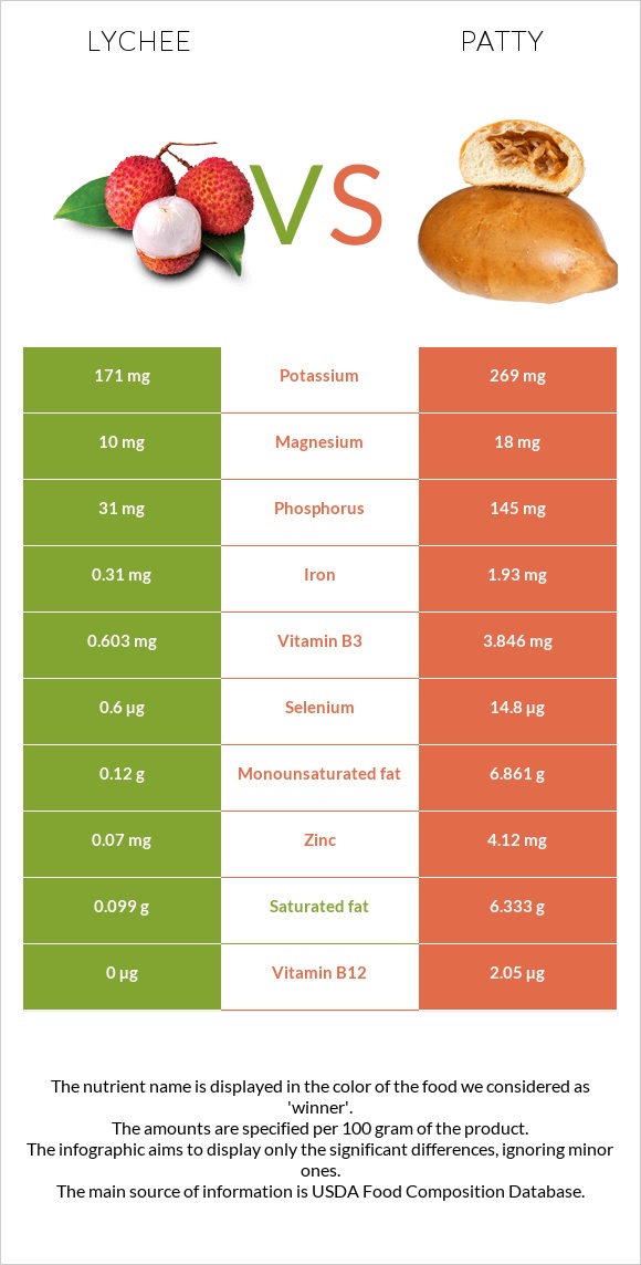 Lychee vs Patty infographic