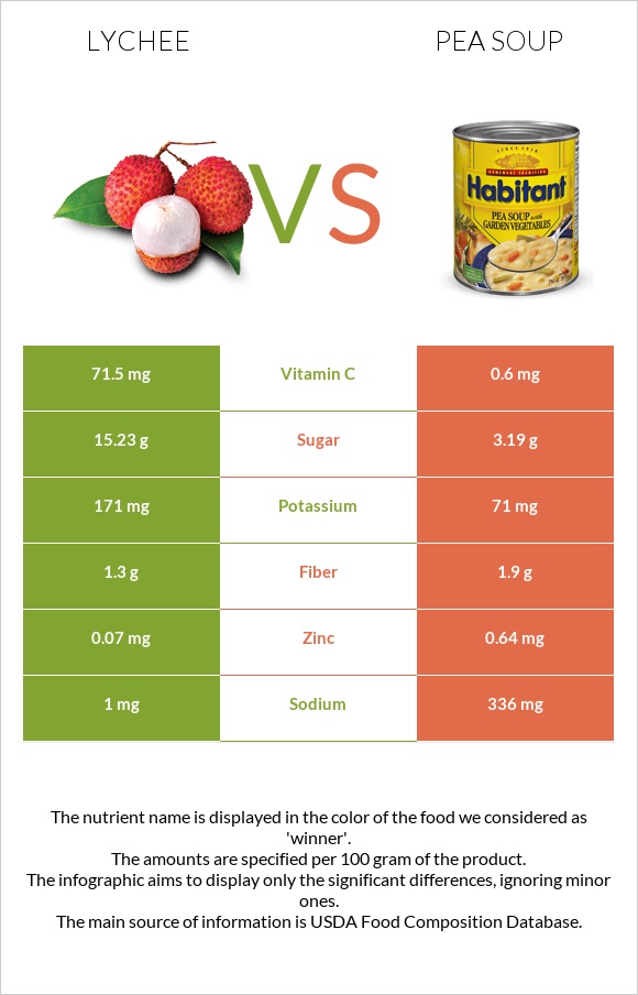 Lychee vs Pea soup infographic