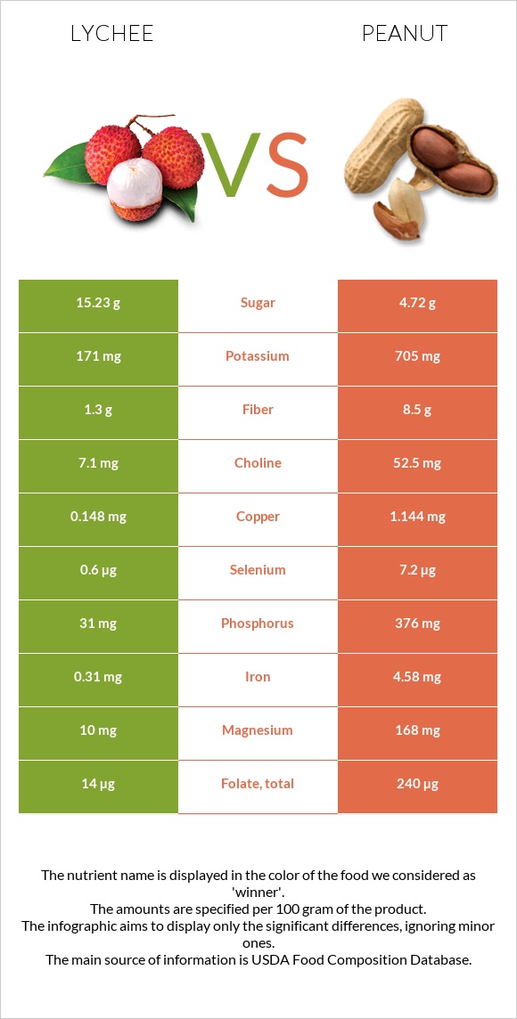 Lychee vs Գետնանուշ infographic