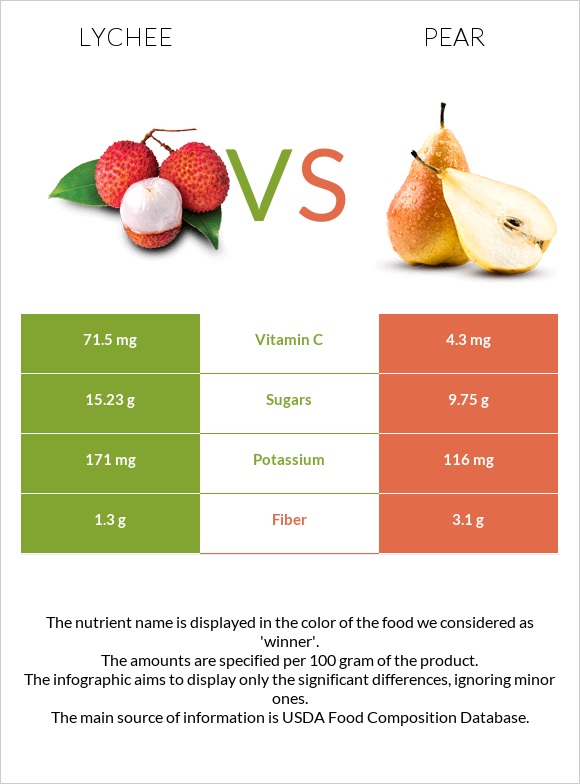 Lychee vs Pear infographic