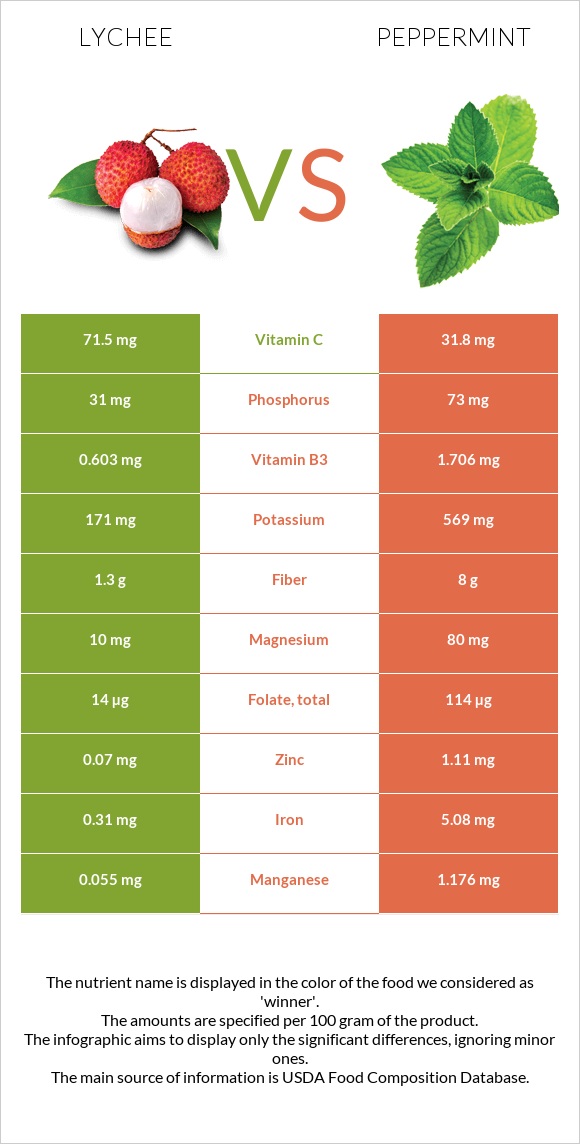 Lychee vs Անանուխ infographic